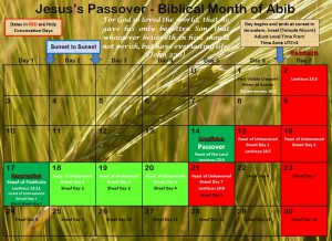 Jesus Passover - Biblical Month of Abib